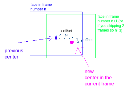 Diagram: tracking a face center between frames using x and y offsets